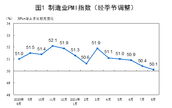 National Bureau of Statistics: o índice de gerentes de compras de manufatura (PMI) da China em agosto foi de 50,1%