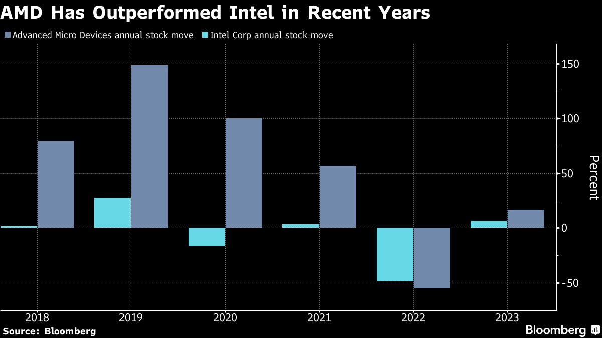 AMD deve dominar a indústria de chips de data center em 2023: Bloomberg